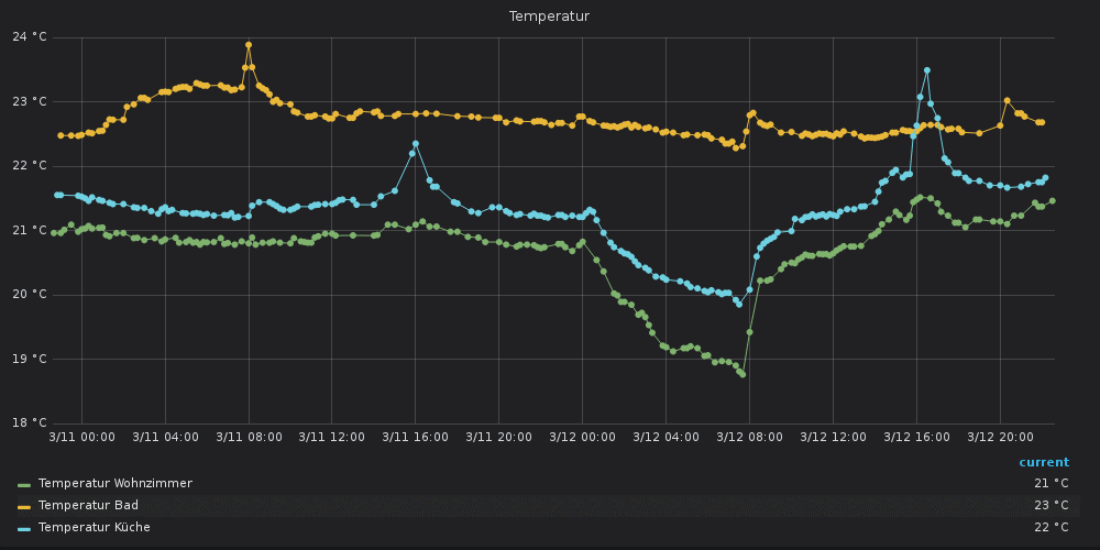 My smart home temperature readings over time