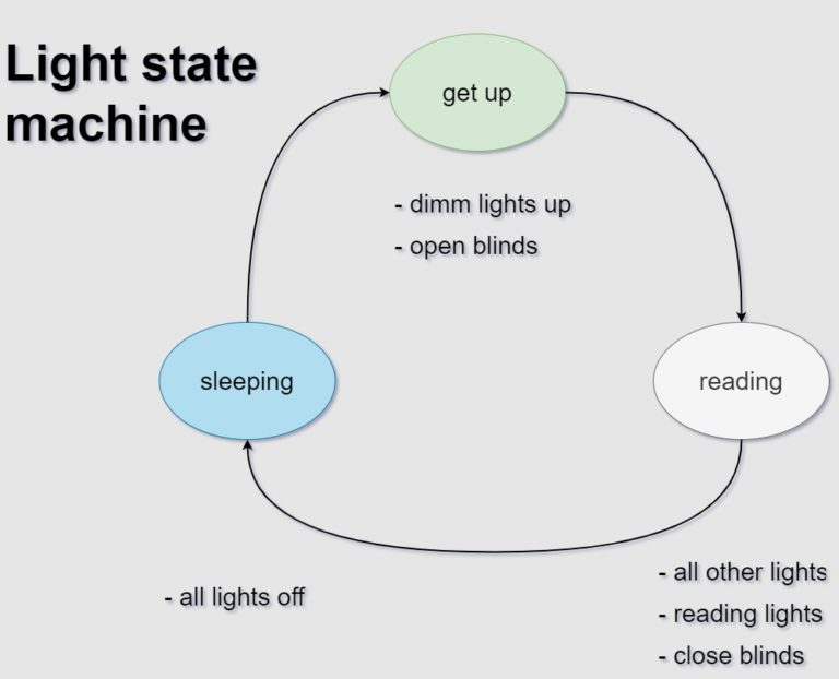 Home Assistant helpers & state machines take your automations to the