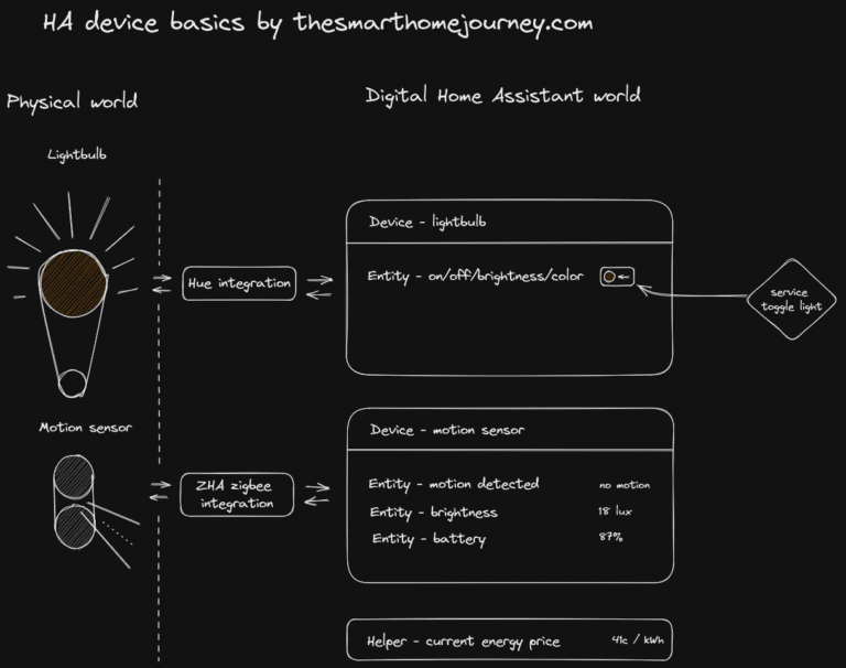 Home Assistant basics - what the heck are devices, entities ...